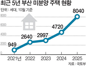 λ 10 ̺о 15  ִ١   10% þ 8040ȣ