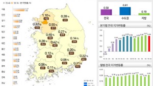 ���� 1�б� �λ����� ���� 0.31% �ö�