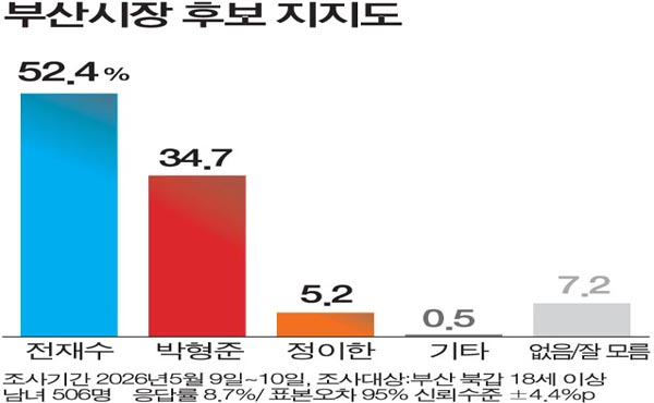 �ϱ�û�� ���� �ϰ� �������������� 46.7%, ���¿� 37.4%