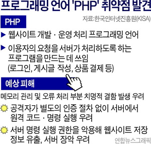 �α��� ���� ������� ���ɡ��� ���� ��PHP�� ���� ���