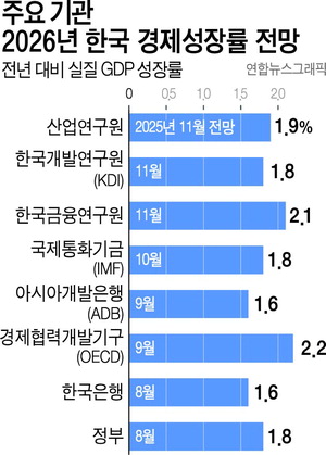 »ê¾÷æÚ ³»³â ¼ºÀå·ü 1.9% Àü¸Á¡¦ÇÑÀºµµ ¿Ã¸±±î