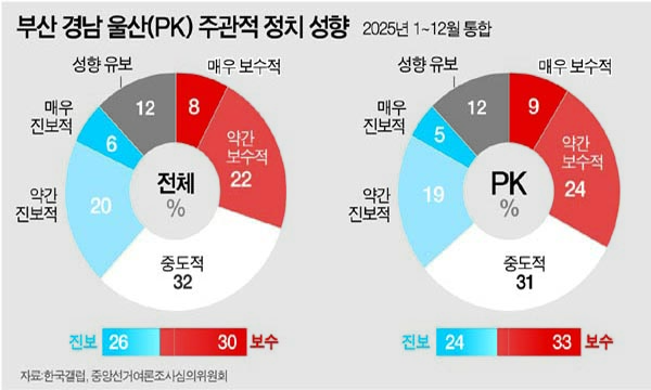 ������ ������ PK ������� 50%�����漱�� ǥ���� ���� ����