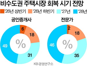 �λ� �ε��� �ٴ� ��� �������⡦������ ȸ���� �ּ� 1~2�⡱