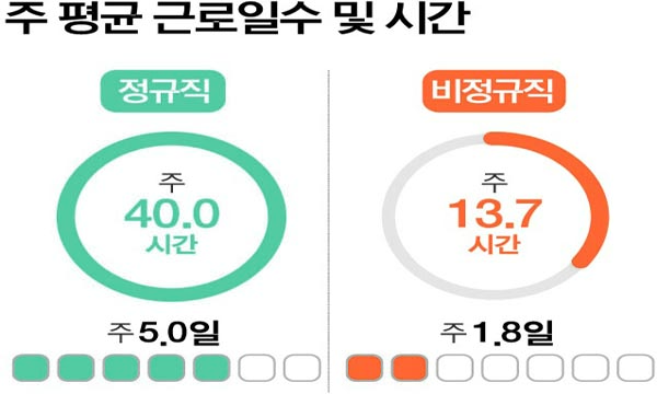 �λ� �������� ���� 13.7�ð�������ձٷ� 4�� ���� 1/3 �丷