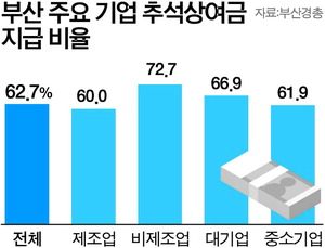 �λ� ��� 63% ���߼� �� ���� ��ȹ�� ����