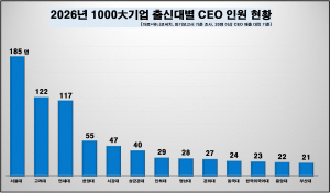 1000�� ��� ������ ��� CEO 30%�� �����ԡ��λ�� 21��