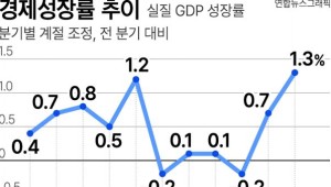  3б GDP  1.3%ȸ  15б⸸ ְ