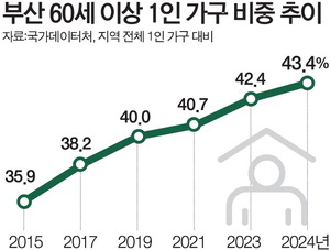 λ 1  60 ̻ 43%20 ִ  