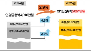 ������ ��������տ��� 5000�� �� �ô�