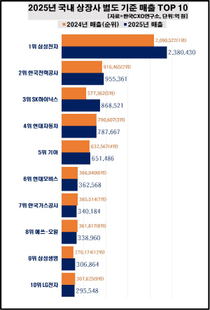 »ï¼ºÀüÀÚ ±¹³» 1000´ë »óÀå»ç ¸ÅÃâ ºñÁß 11.4%¡¦SKÇÏÀ̴нº ¸ÅÃâ 31Á¶ ´Ã¾î
