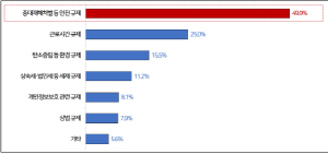 ����� ������ ���� ū �ַδ� ���ߴ����� ó����