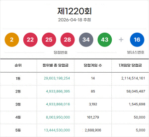 1220ȸ �ζ� ���� 1�� 14������÷�� �� 21�� 1451�� ����