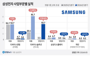 �Ｚ���� �ݵ�ü �������� 54�� ����