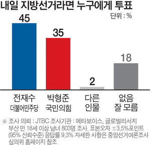 �λ���� ���� ��������, ����� 45% ������ 35%