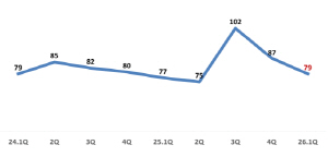 �Ҹ������, 1�б� ������ ��ȯ�� �Һ����� 3�߰�