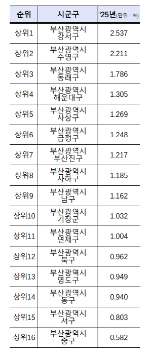 �λ� ���� ������ 1.43% �ö� ���� ���(2.25%)���� �� ����