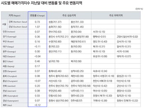 ºÎ»ê ¿¬ÃÊ Áý°ªµµ ÇØ¡¤¼ö¡¤µ¿ÀÌ °ßÀÎ