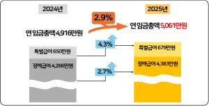 "�� ������ �� �׷���"...������ �ٷ��� ��� ���� 5000 �Ѱ��