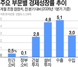 ���ݵ�ü ���� 1�б� GDP ���� 1.7%