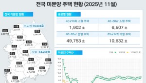 �λ����� �̺о� ���� ������ 5���� ���� ����