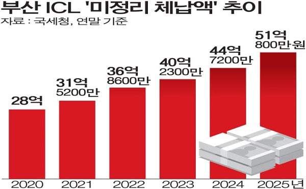 �� ������ û��顦���ڱ� ü��, ���� 800��λ� 50�� ����