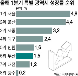 ��� 13.8% ���� �� �λ� 1.5% ���ġ��������Ǽ��� ������