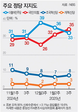    35%,  33%   28% 蹮 13%