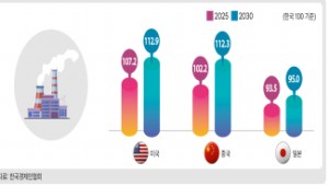 5³âÈÄ Áַ»ê¾÷, Áß±¹ÀÌ Çѱ¹ Ãß¿ù