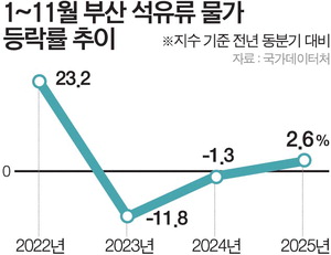 ¼öÀÔ½Äǰ¡¤¼®À¯·ù°ª ±Þµî¡¦À¯·ù¼¼ ÀÎÇÏ ¿¬Àå ¹«°Ô