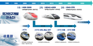 �ü� 370km ������ ���ӿ��� ��� ���������