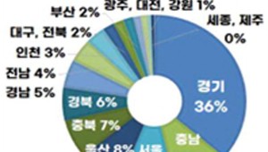 ºÎ»ê ÷´Ü»ê¾÷ ¸ÅÃâ ºñÁß Àü±¹ÀÇ 2%
