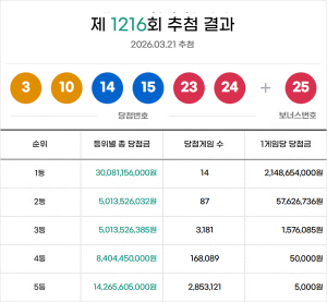 1216ȸ ·Î¶Ç º¹±Ç 1µî 14¸í¡¦´ç÷±Ý °¢ 21¾ï 4865¸¸ ¿ø¾¿