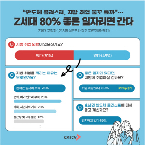 ÃëÁØ»ý 80% ¡°¡®ÁÁÀº ÀÏÀÚ¸®¡¯¸é Áö¹æ¿¡¼ ÀÏÇÒ ÅÍ¡±