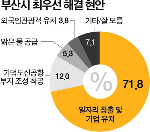 �������� ���ڸ� â����͡� 71.8% �е��� 1��