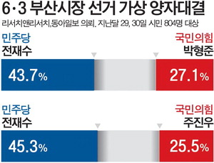 �����, �����ء�������� ���ڴ�Ἥ 15%P �̻� �켼