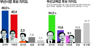 ����� 46.0%, ������ 40.4% �������� �� ����
