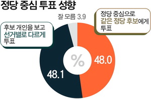 ���� ���� ��´١� 48%  ������ ���� ���١� 48.1% ����