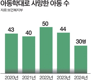 �����̷� ���� �Ƶ� 5��8000��, �д� ���� ������