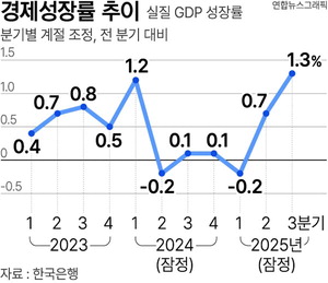  3б GDP  1.3%ȸ  15б⸸ ְ