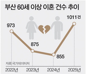 ºÎ»ê Áö³ÇØ 60¼¼ ÀÌ»ó ¡®È²È¥ ÀÌÈ¥¡¯ 1000°Ç µ¹ÆÄ(Á¾ÇÕ)