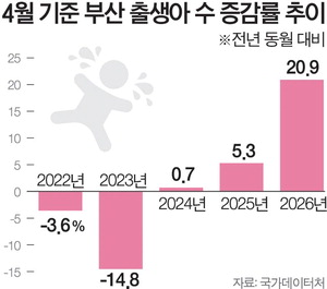 ºÎ»ê 4¿ù Ãâ»ý¾Æ ¼ö 21% ±ÞÁõ, 45³â ¸¸¿¡ ÃÖ°í¡¦Àα¸À¯ÃâÀº¡é(Á¾ÇÕ)