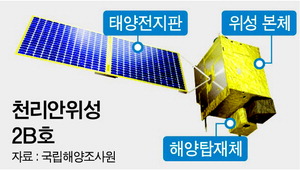 ÇØ¾ç°üÃø À§¼ºÀÚ·á ¼ºñ½º, 5³â»õ 51¸¸¡æ1421¸¸ °Ç Ȱ¿ë ±ÞÁõ