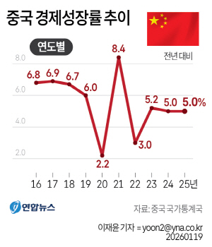 �۳� �� ���� 5% ���塦�Ϲݱ� ������ ��ȭ�� �ѷ�